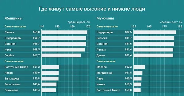 Средний рост по странам. Средний рост статистика. Статистика по росту в странах. Средний рост потстранам.