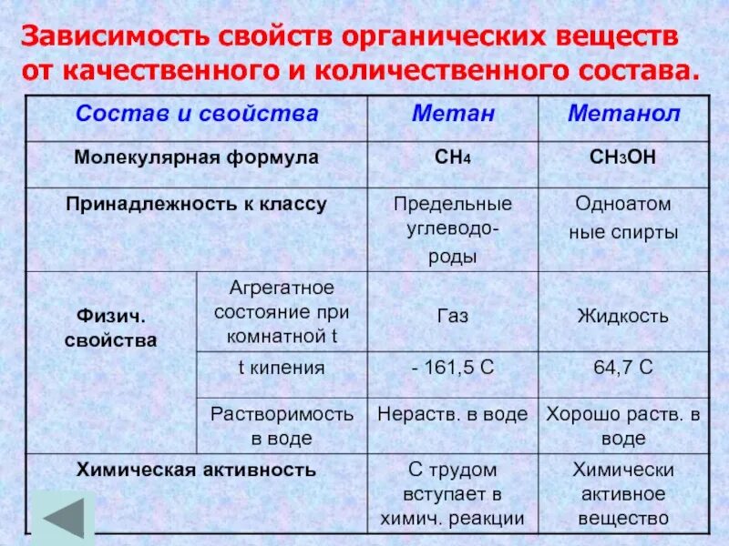 Особенности химических соединений