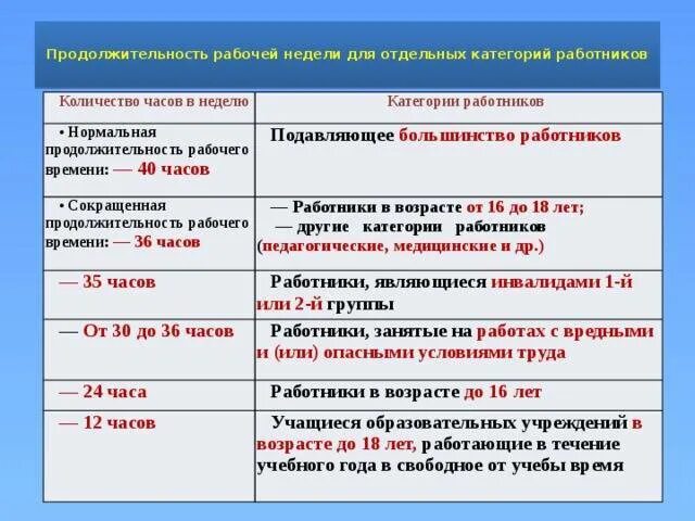 Продолжительность рабочей недели для отдельных категорий работников. Количество часов в неделю категории работников. Нормальное рабочее время категория работников. Продолжительность трудового времени. Регулирование продолжительности рабочего времени