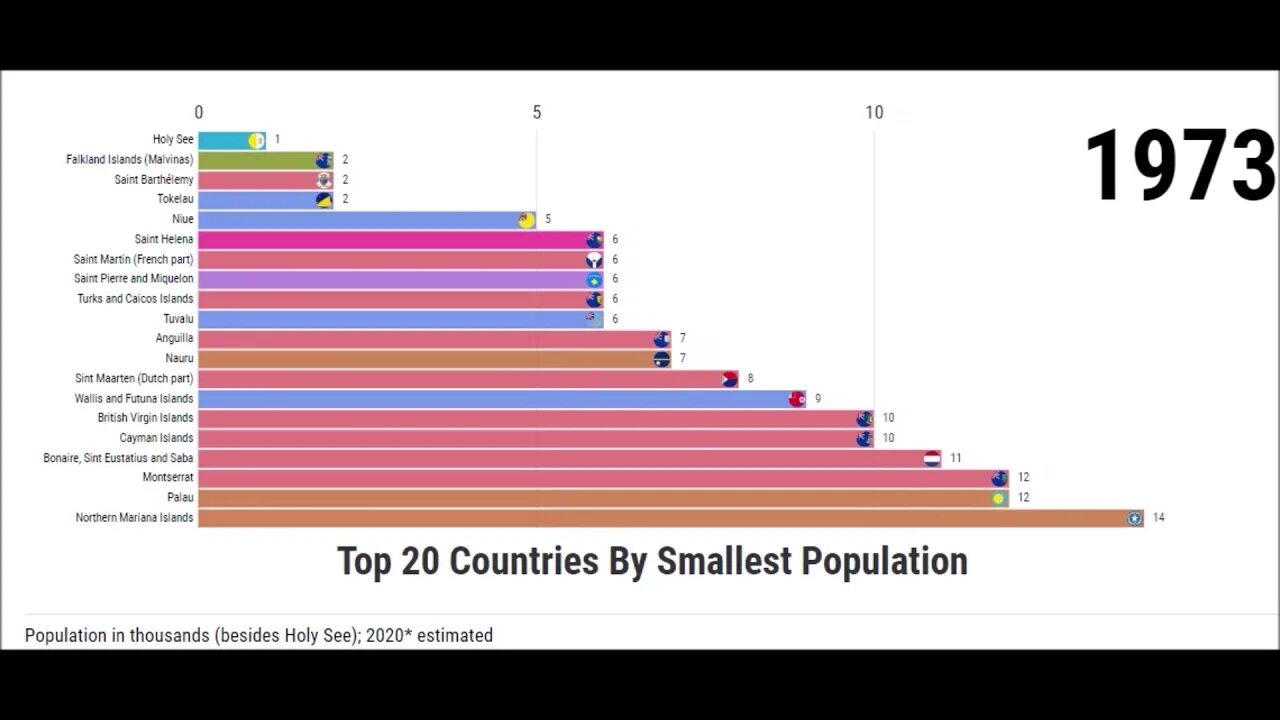 The world smallest country is. Second smallest Country. Small population.