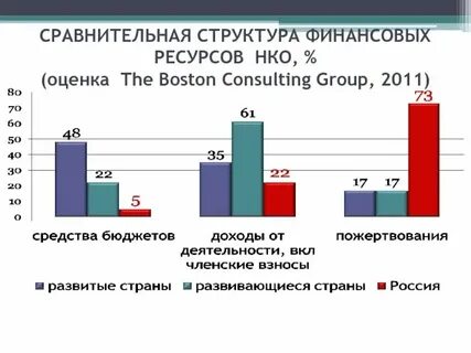 Состав финансов некоммерческих организаций