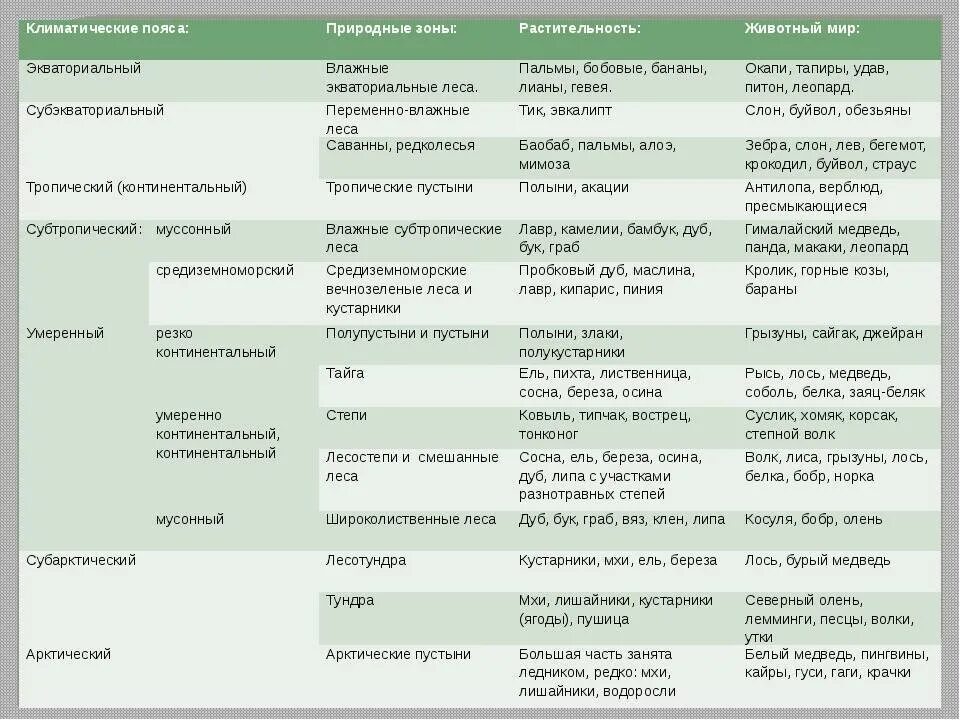 Растения природных зон земли таблица. Таблица природные зоны климатический пояс почвы растения животные. Таблица природные зоны растительный мир и животный мир России. Растительный и животный мир природных зон таблица.