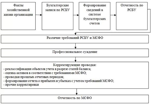 Международные стандарты бухгалтерской (финансовой) отчетности. Стандарты подготовки финансовой отчетности. Стандарты составления бухгалтерской отчетности. Этапы формирования финансовой отчетности. Международные стандарты финансовой отчётно-сти.