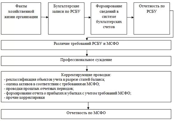 Схема составления финансовой отчетности. Схема составления финансовой отчетности МСФО. Формирование бухгалтерской отчетности организации. Формирование бухгалтерской (финансовой) отчетности. Отчет организация бухгалтерского учета в организации