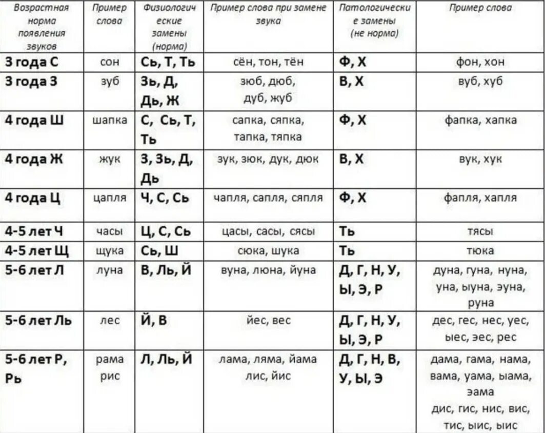 Нормы появления звуков. Появление звуков в речи ребенка. Нормы появления звуков в речи. Таблица появления звуков. Ребенок заменяет звуки