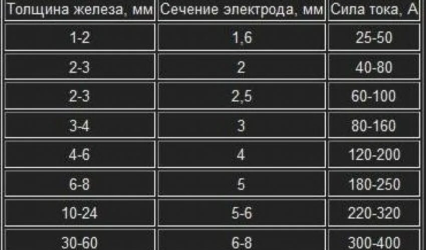 Электрод 3 мм ток. Таблица толщина металла и ток для сварки. Таблица электрод толщина металла ток. Ток сварки для электрода 2 мм. Таблица сварочного тока для электродов и толщины металла.