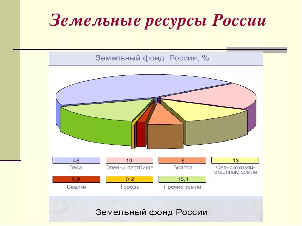 Сельскохозяйственные земли в россии занимают площадь. Земельный фонд РФ диаграмма. Структура земельного фонда России диаграмма. Почвы России диаграмма. Земельный фонд России структура земельного фонда категории земель.