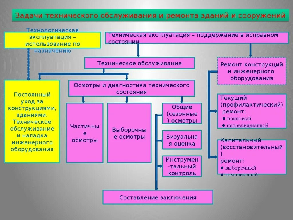 Фонды действующих организаций. Организация работ по технической эксплуатации зданий. Система работы по эксплуатации зданий и сооружений. Виды работ технического обслуживания зданий. Техническое содержание зданий и сооружений.