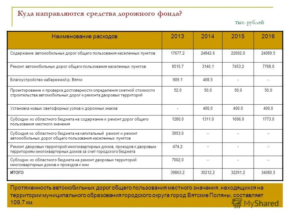 Финансовые нормативы на содержание дорог