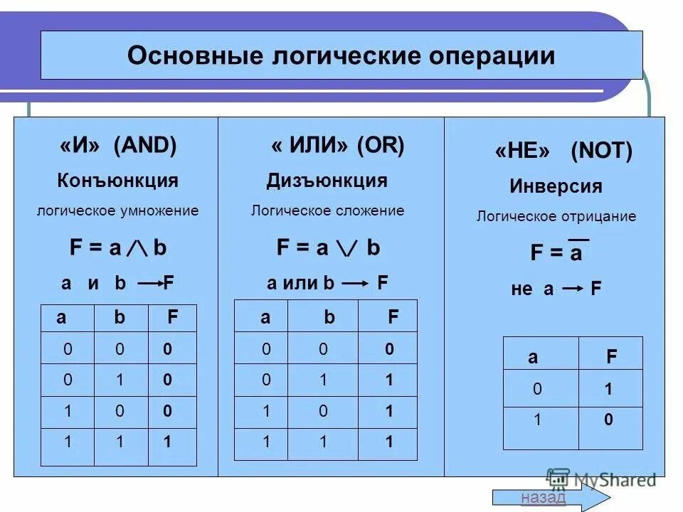 Таблица истинности операции конъюнкция. Операция конъюнкции. Таблица истинности.. Логические операции конъюнкция дизъюнкция. Алгебра логики таблицы истинности обозначения. Таблицей истинности для операции логического сложения.