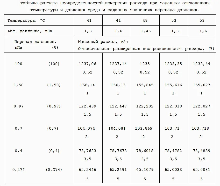 Расчет неопределенности результатов. Расширенная неопределенность измерений это. Расчет расширенной неопределенности. Расчет неопределенности результатов измерений. Расчет расширенное неопредленности.