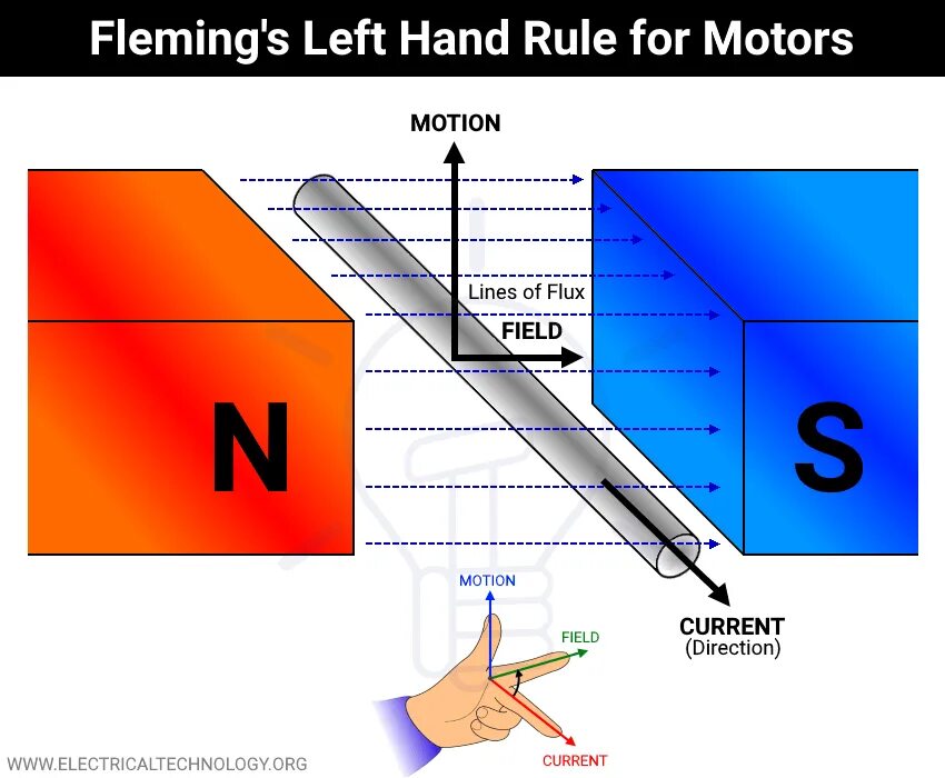 Hand rule. Fleming&#039;s left hand rule. left hand rule magnetic. left hand rule and right hand rule. fleming&#039;s right hand rule.
