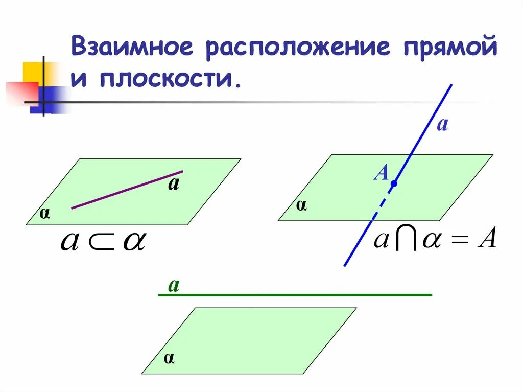 Три случая взаимного расположения прямой. Взаимное расположение прямой и плоскости. взаимное расположение прямых на плоскости. взаимное расположение прямых, прямой и плоскости.. взаимное положение прямой и плоскости.