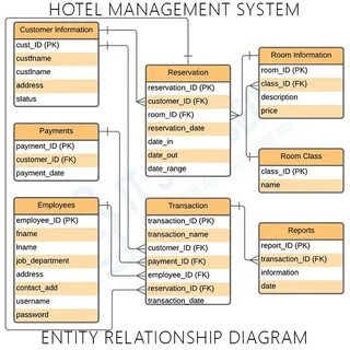 Database projects