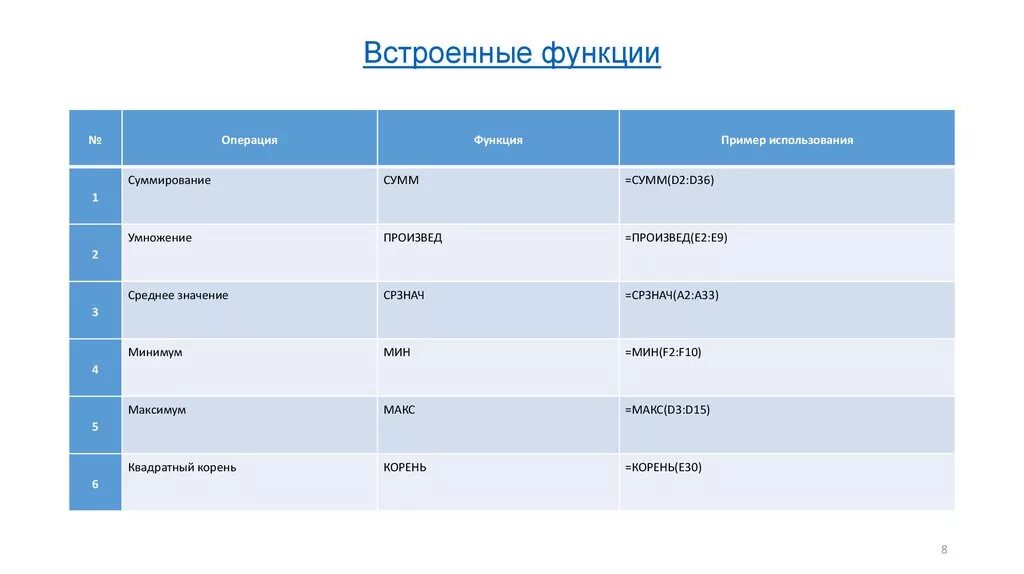 Встроенные функции в электронных. Встроенные математические функции. Использование встроенных функций. Практическая работа использование встроенных функций. Примеры встроенных функций.