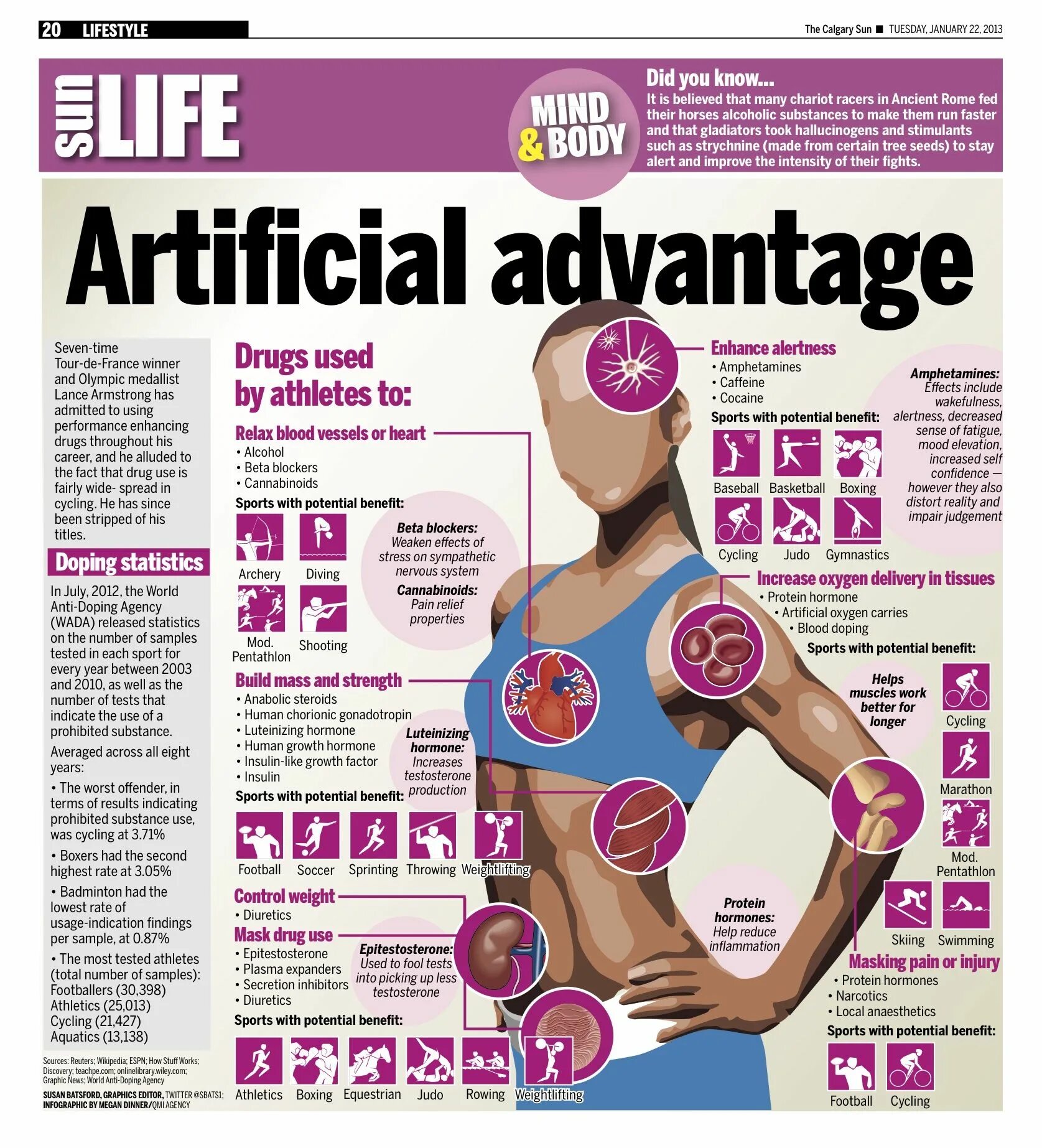 Artificial body. Инфографика допинг. performance-enhancing drugs. artificial body hot.