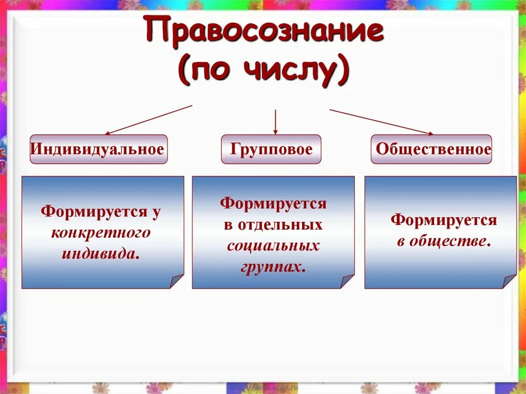 Массовое правосознание. Общественное правосознание. Виды правосознания. Признаки правосознания. Индивидуальное правосознание.