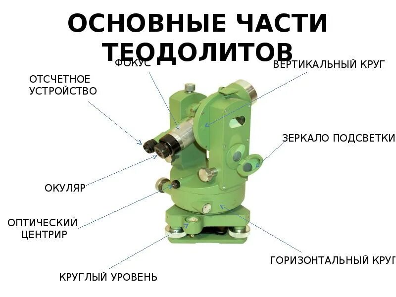 Как работает теодолит. Основные составные части теодолита. основные части электронного теодолита. основные части детали теодолита. основные части теодолита 4т30п.