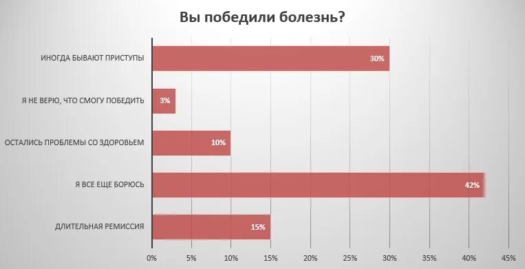 В каком возрасте чаще всего болеют