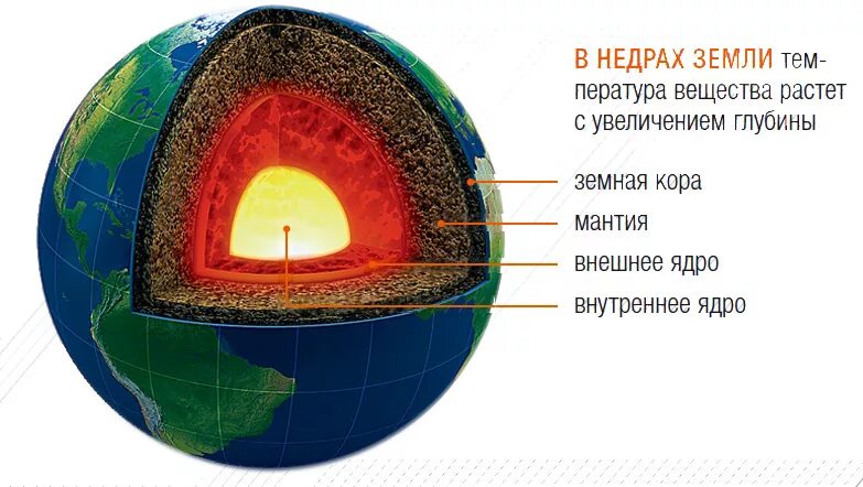 Температура ядра география 5 класс. Структура недр земли. Земля в разрезе. Строение земли. Структура ядра земли.