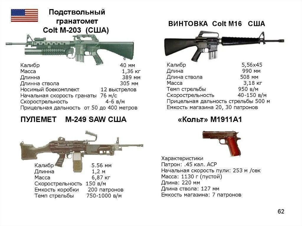 16а автомат сколько. Калибр винтовки м 16. ТТХ штурмовой винтовки m16. Калибр м16 винтовка патрона. Винтовка м4 ТТХ.