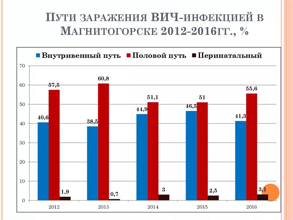 Половой путь заражения вич. Способы заражения ВИЧ инфекцией. Статистика ВИЧ. Статистика ВИЧ по способам заражения. Диаграмма ВИЧ.