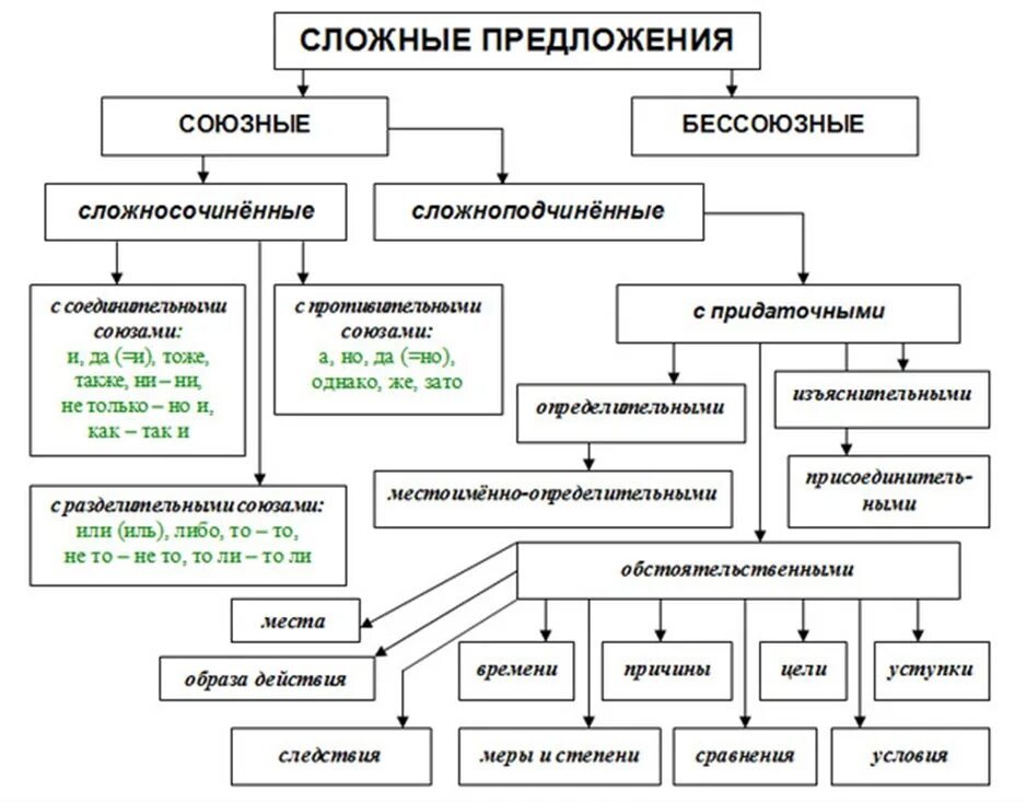 Перечислите типы сложных предложений. Основные виды сложных предложений. Классификация сложных предложений в русском языке. Сложное предложение классификация сложных предложений. Как определить вид сложного предложения.