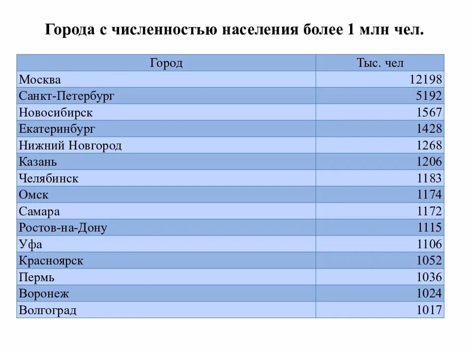 Челябинск екатеринбург население. Численность населения России по городам таблица. Таблица крупнейших городов России. Численность населения крупных городов России на 2023 год. Таблица городов России по численности.