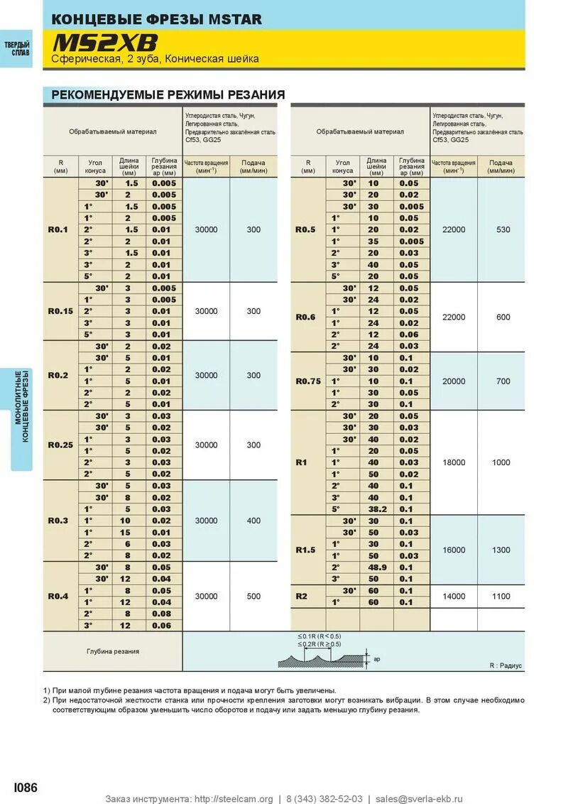 фреза митсубиши see4040l режимы резания. скорость резания при фрезеровании алюминия таблица. таблица режимов фрезерования для станков с чпу. таблица режимов резания при фрезеровании чпу алюминий. режим резания фрезы.