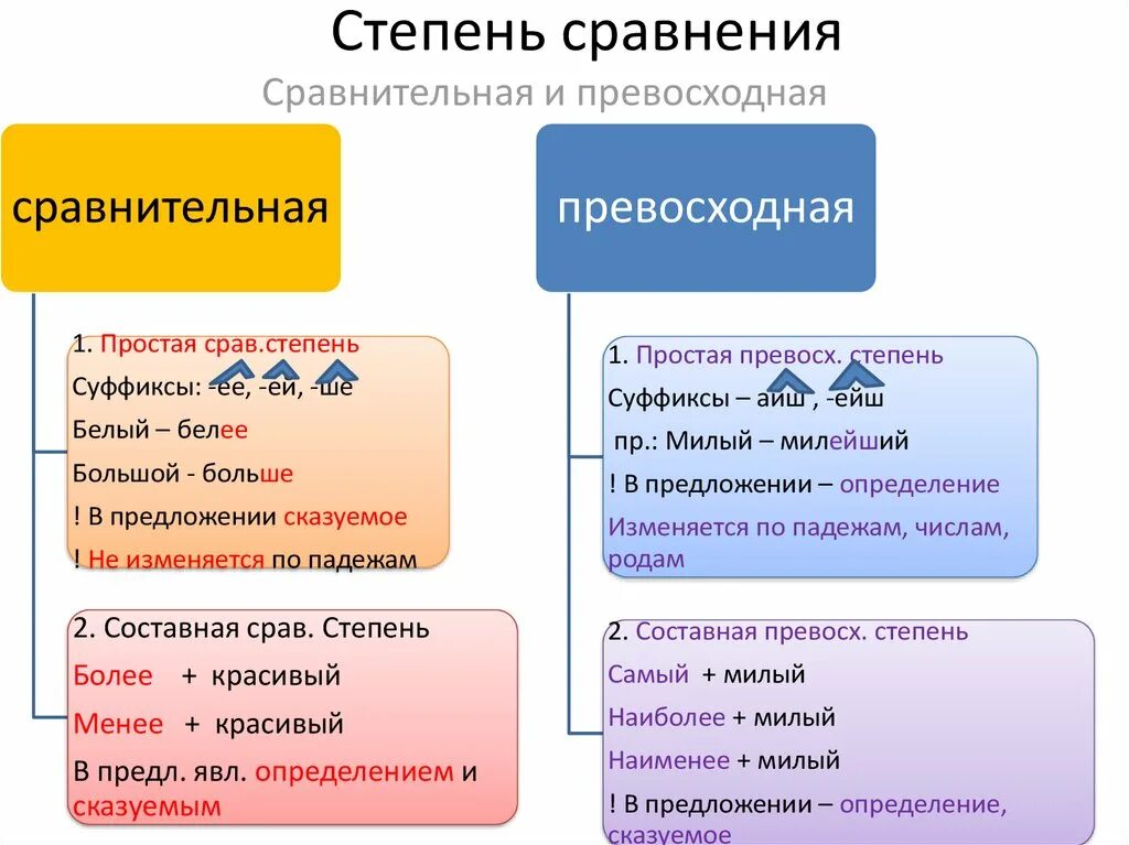 Степень прилагательных в русском языке 6. Степени сравнения. Сравнительная степень прилагательных. Прилагательное степени сравнения. Прилагательное в простой сравнительной степени.