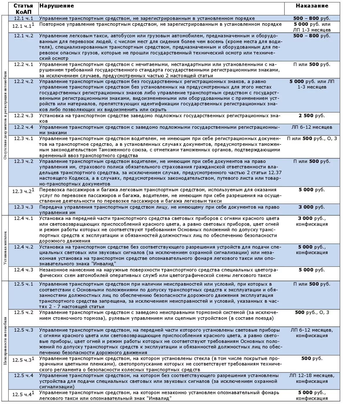 Таблица штрафов ПДД 2022. Нарушения ПДД И штрафы 2022 таблица. Штрафы ПДД 2023 таблица. Штрафы КОАП таблица. Штрафы гибдд забайкальский