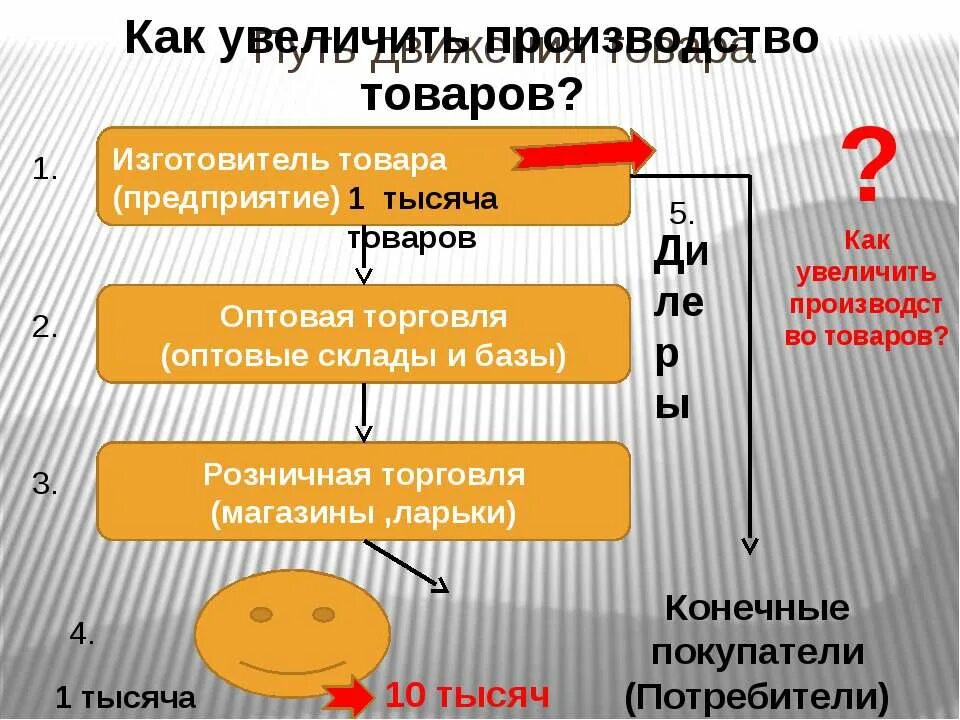 КСК увеличить производство. Как увеличить производство. Как увеличить производство продукции. Как можно увеличить выпуск продукции.