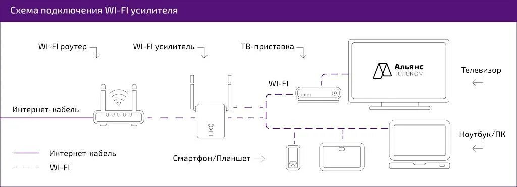 Как подключить усилитель сигнала к роутеру. Схема подключения роутер роутер. Усилитель сигнала-Wi-Fi роутер схема подключения. Схема подключения роутера и усилителя сигнала. Усилитель сотового сигнала схема подключения.