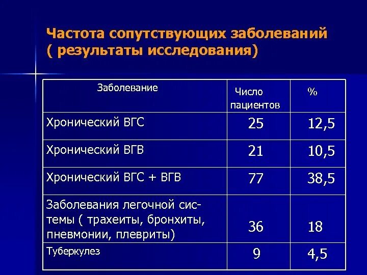 Наличие сопутствующих заболеваний. Средний Возраст больных ВГС. Частота обследования на ВИЧ С подозрением на ВГВ И ВГС. Частота коморбидной патологии при туберкулезе легких. Частота гипоальбуминемии у больных ХБП.