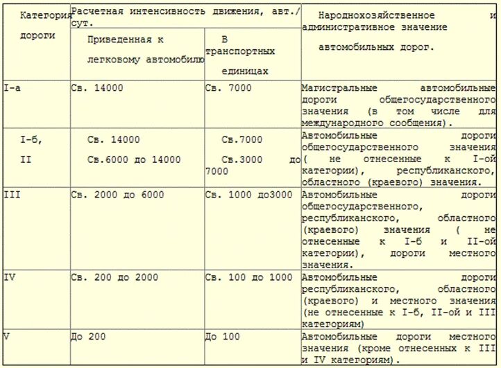 Интенсивность дорог по категориям. Интенсивность категория дороги. Категории автомобильных дорог по интенсивности движения. Интенсивность автомобильного движения. Дорога iv категории