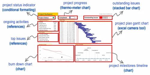 Indicator condition. Project status report. chart projection индикатор. status indicator. project status slide.