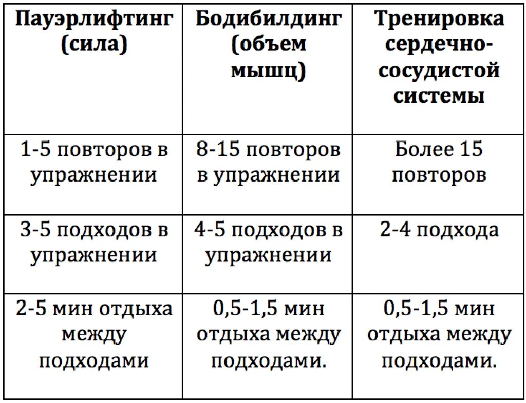 Как чередовать тренировки. Оптимальное количество повторений для набора мышечной массы. Количество подходов и повторений. Сколько подходов и повторений нужно делать. Количество подходов и повторений на массу.