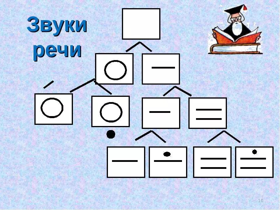 Обозначение гласных и согласных звуков. Схема обозначения звуков в первом классе. Схема гласные согласные. Звуковая схема по гармонии.