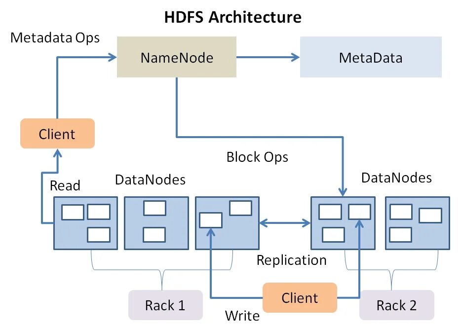 Client block