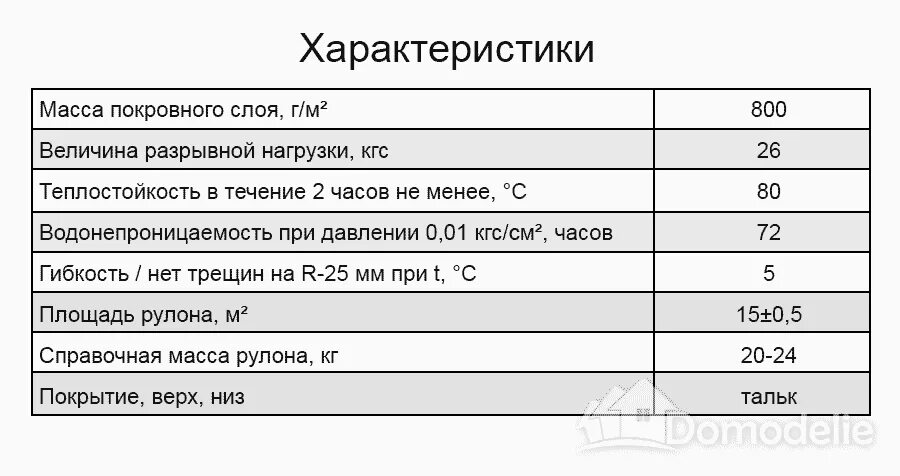 Рубероид кровельный РКП-350 вес 1м2. Вес 1 рулона рубероида. Вес кровли рубероида 2 слоя. Вес 1 м2 рубероида РКП-350. Вес 1 рулона