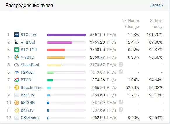 F2pool. Пулы таблица. f2pool ручной вывод. пул заказов. пул примеры в россии.