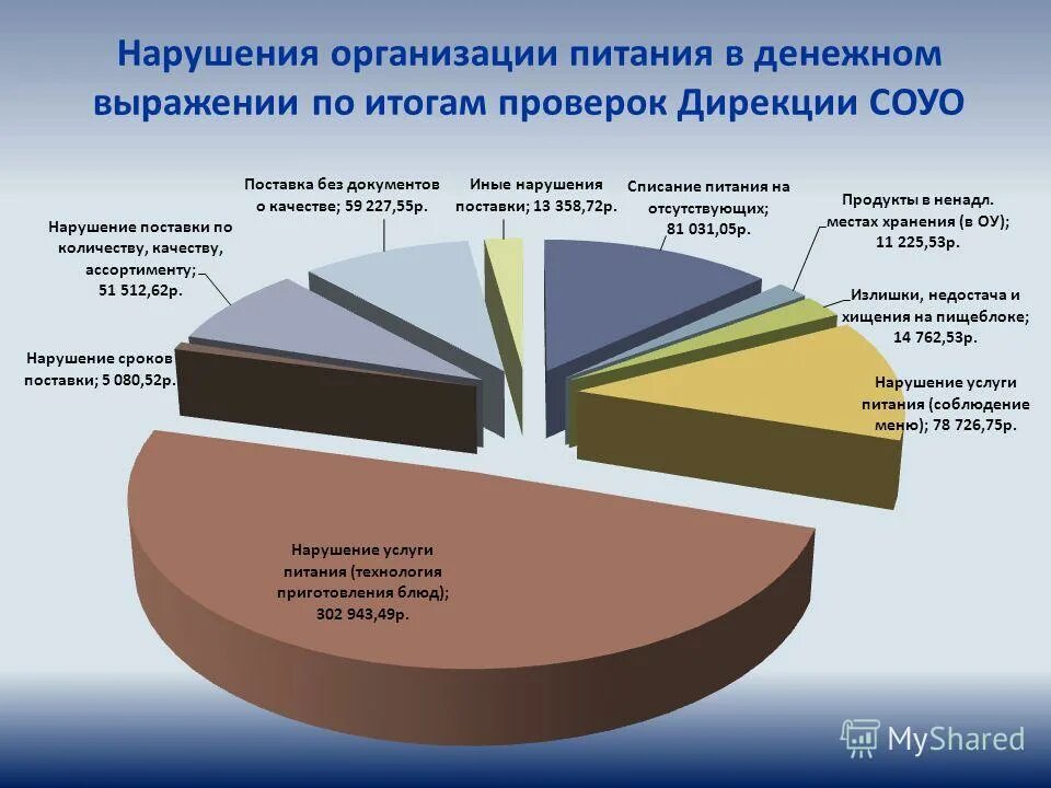 Все организации в в нов. Нарушения в организации. Финансово-хозяйственная деятельность школы.