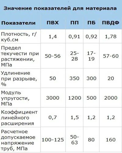 Плотность материала пвх. Плотность ПВХ кг/м3. Плотность пленки ПВХ кг/м3. Металлопластиковые трубы плотность. Плотность полипропилена кг/м3.