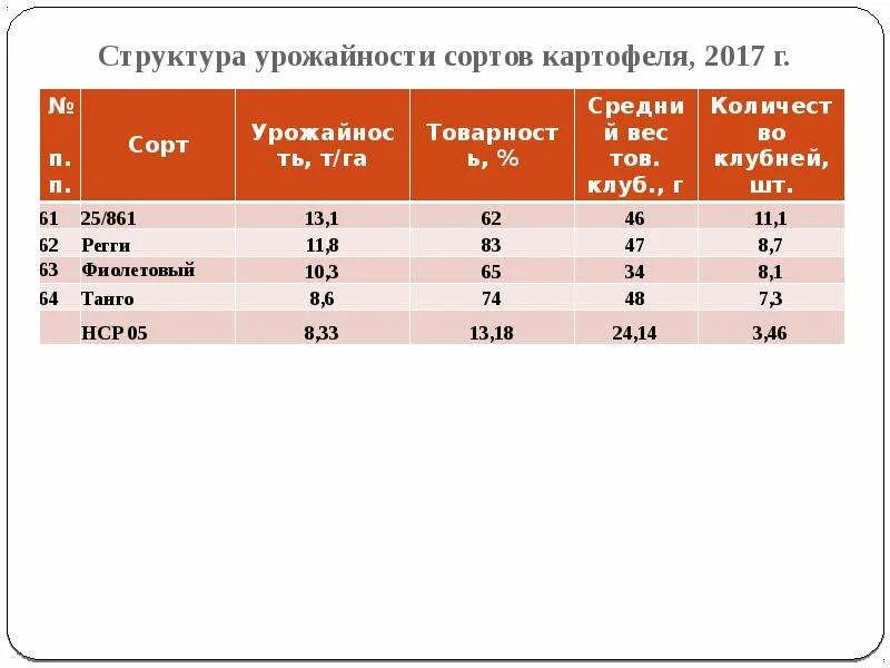 Структура урожая картофеля. Структура урожайности картофеля. Урожайность сортов картофеля на Урале таблица. Результаты определения структуры урожая картофеля.