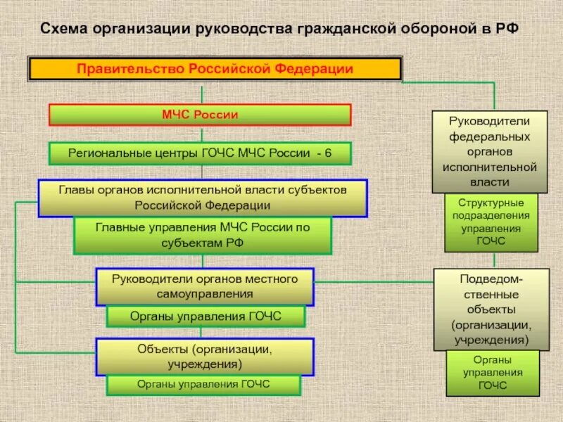 Руководители региональных органов исполнительной власти