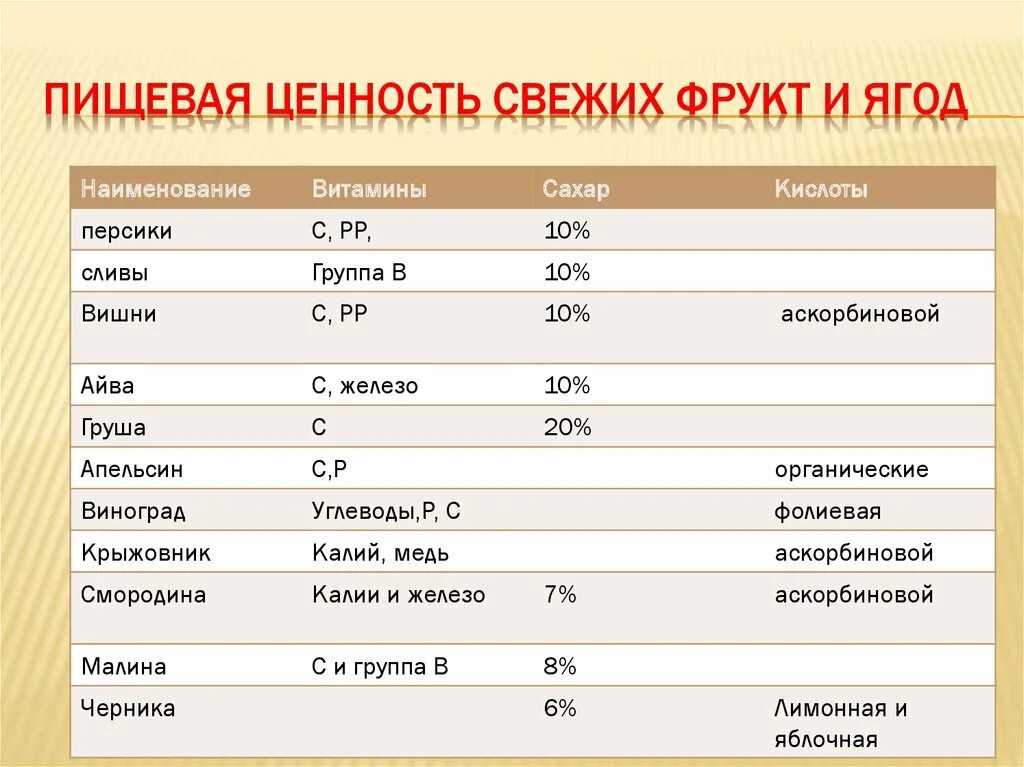 Пищевая ценность ягод. Пищевая и биологическая ценность фруктов. Пищевая ценность плодовых овощей. Питательная ценность овощей и фруктов. Пищевая ценность фруктов