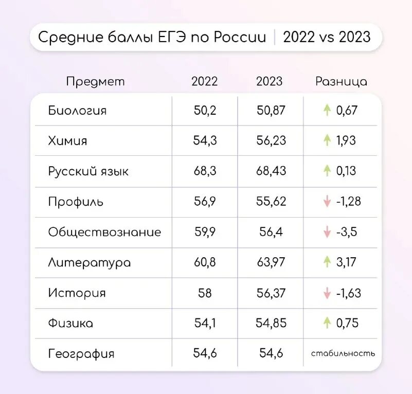 Статистика ЕГЭ 2023. Средний балл по России ЕГЭ 2023 Обществознание. Средний балл ЕГЭ 2023. Средние баллы ЕГЭ 2023.