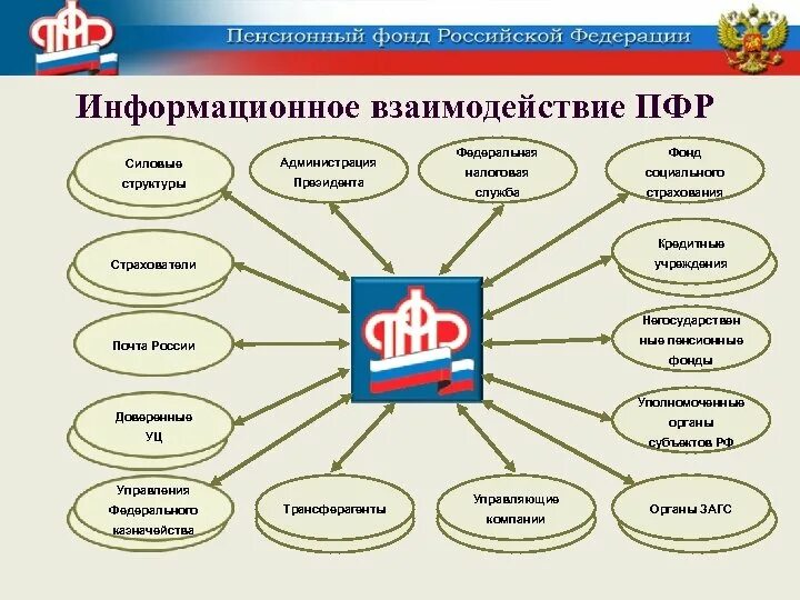 Территориальные отделения сфр. Взаимодействие органов пенсионного фонда РФ С органами. Схема взаимодействия пенсионного фонда с другими организациями. Структура социального учреждения ПФР. Взаимодействие ПФР С другими организациями.