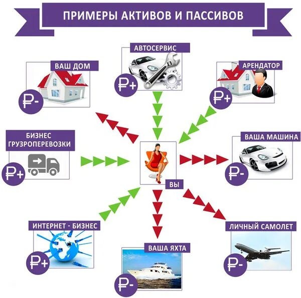 Как приобрести активы. Примеры активов. Активы и пассивы примеры. Финансовые Активы и пассивы. Активы и пассивы в экономике примеры.