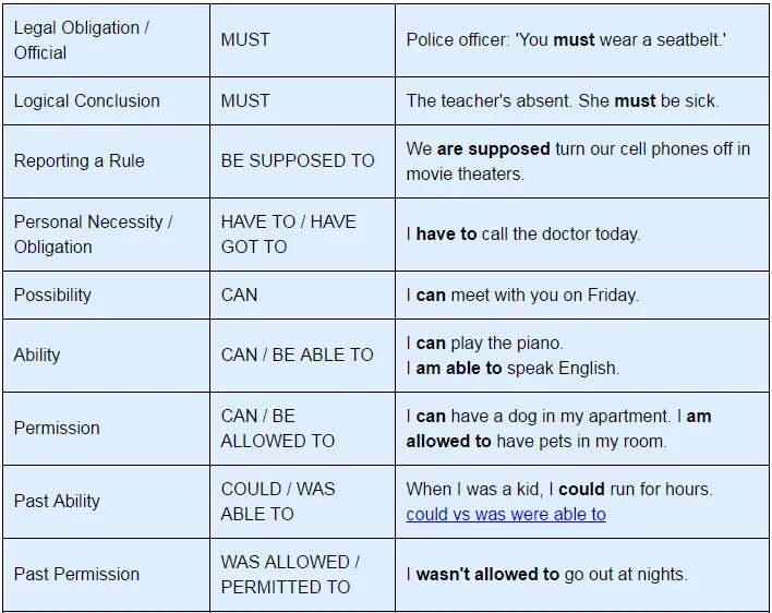 Перефразируйте предложения используя модальный глагол. Modal verbs грамматика. modal verbs таблица. модальные глаголы в английском языке таблица. modal verbs in english таблица.